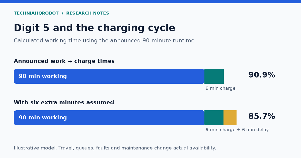 TechniaHQRobot diagram comparing an ideal Digit 5 charge cycle with an assumed six-minute delay