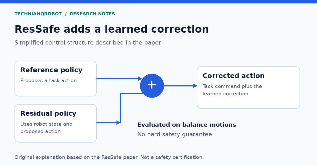 TechniaHQRobot diagram of a reference robot action combined with a learned residual correction